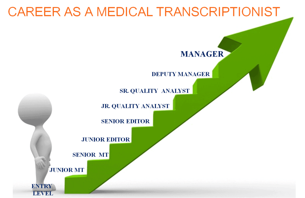 Medical Transcript Training in Kottayam