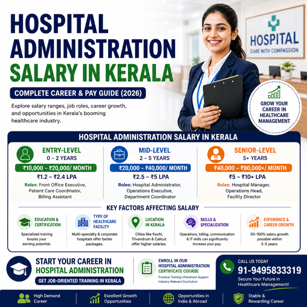 Hospital administration salary in Kerala infographic showing entry level, mid level and senior level pay scale with career growth details and training course information