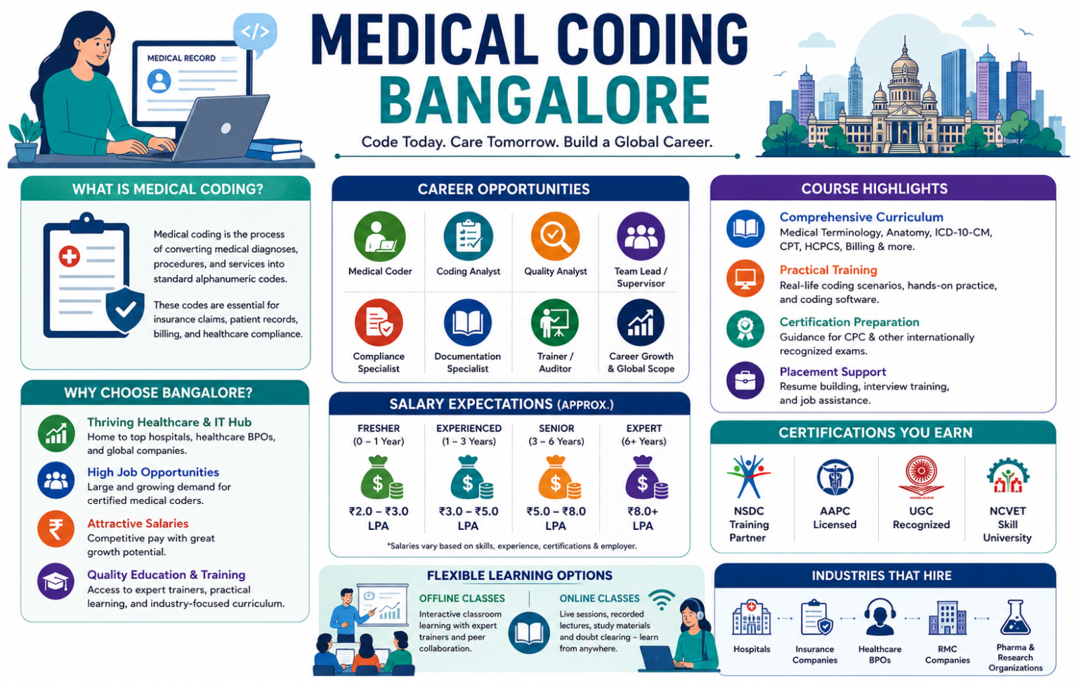 Medical Coding Bangalore