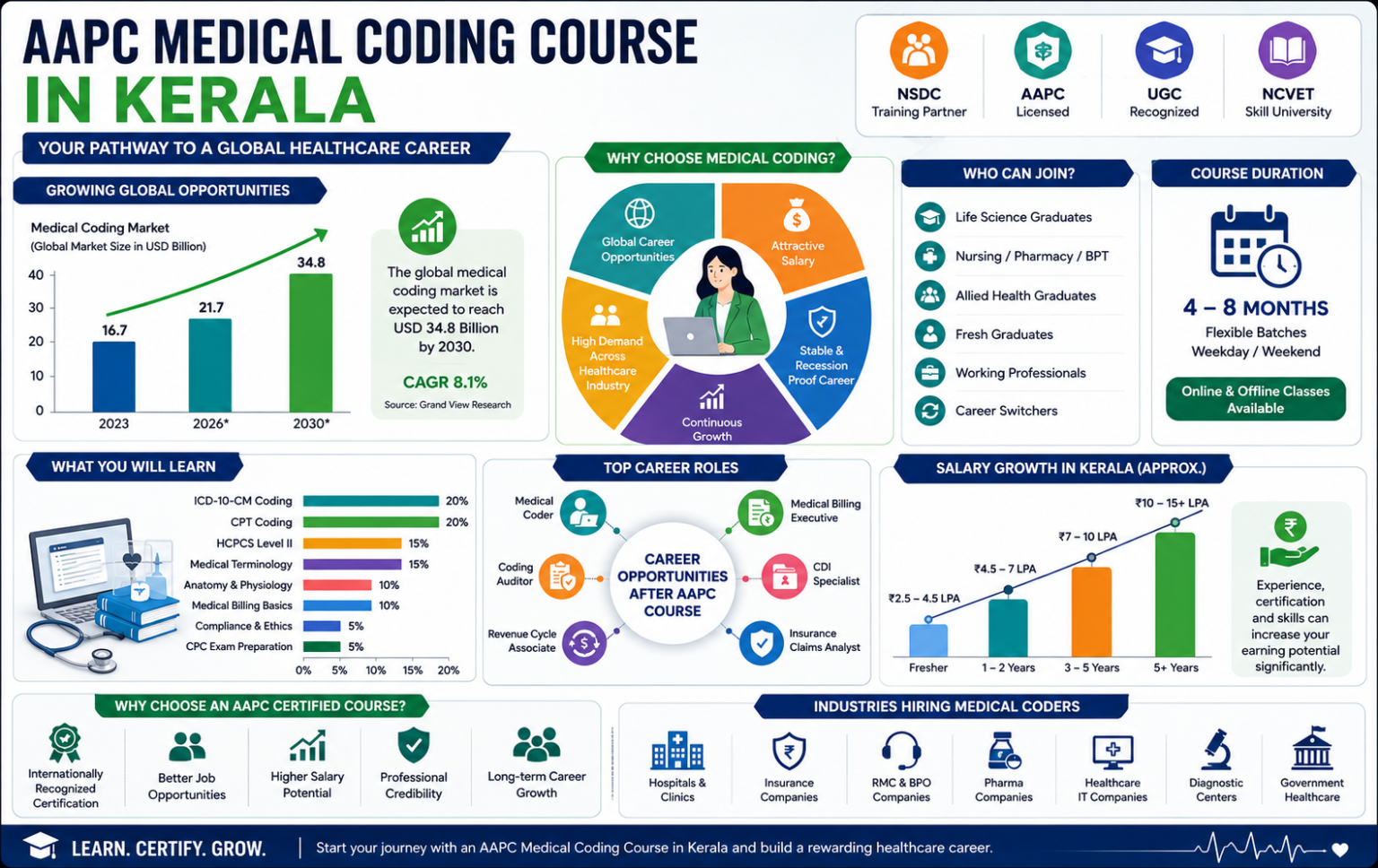AAPC Medical Coding Course