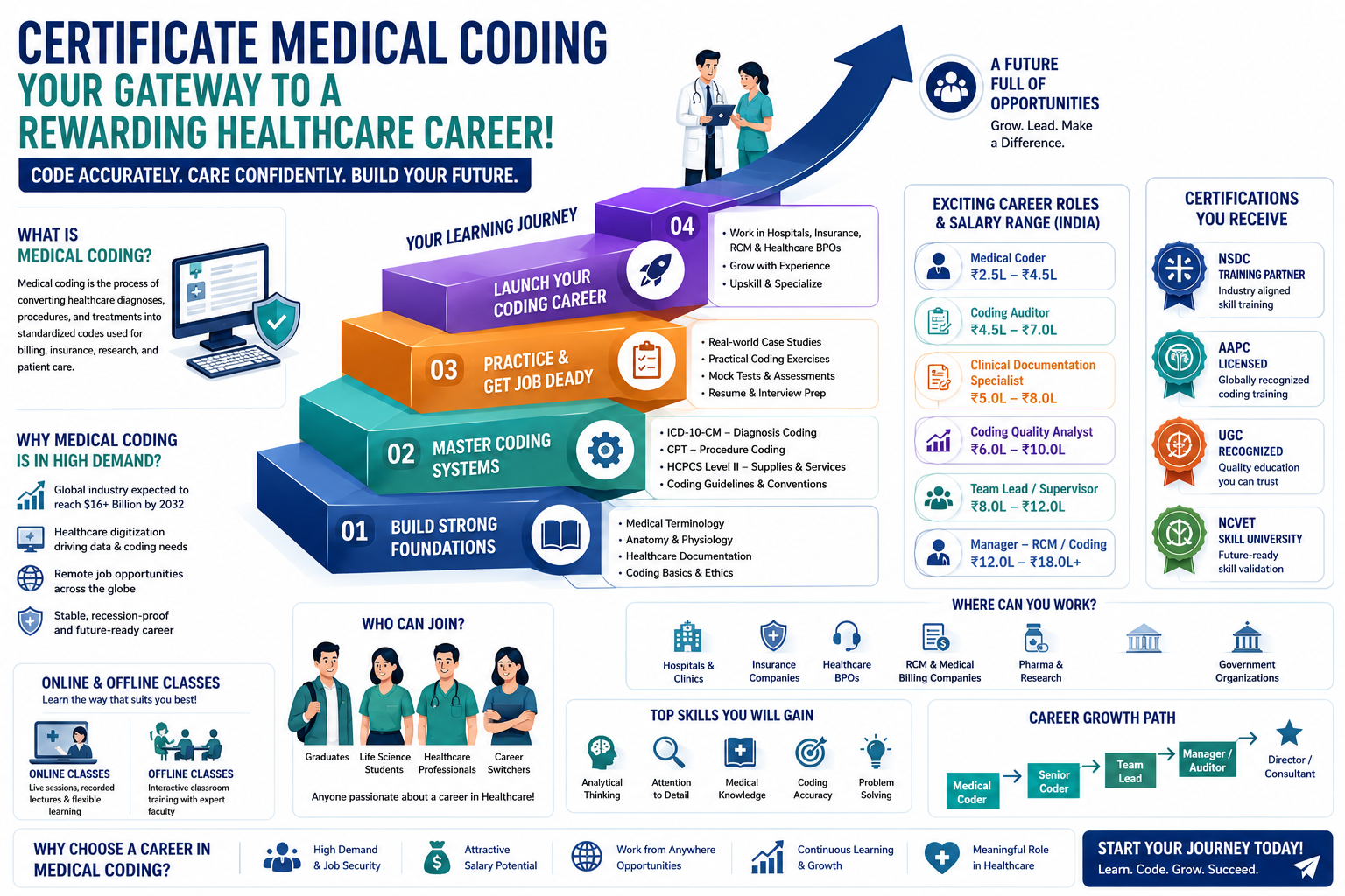 Certificate Medical Coding