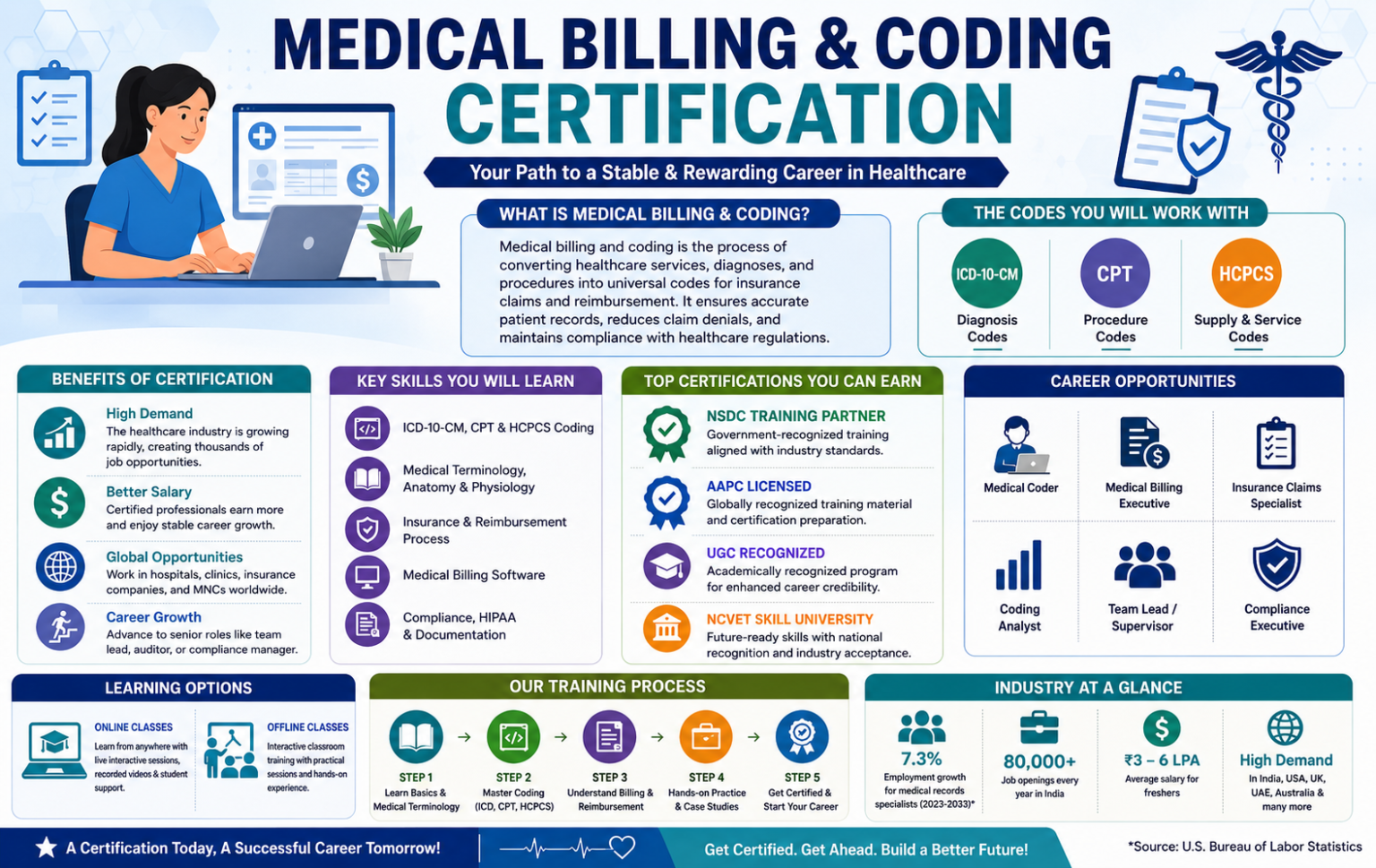 Medical Billing & Coding Certification