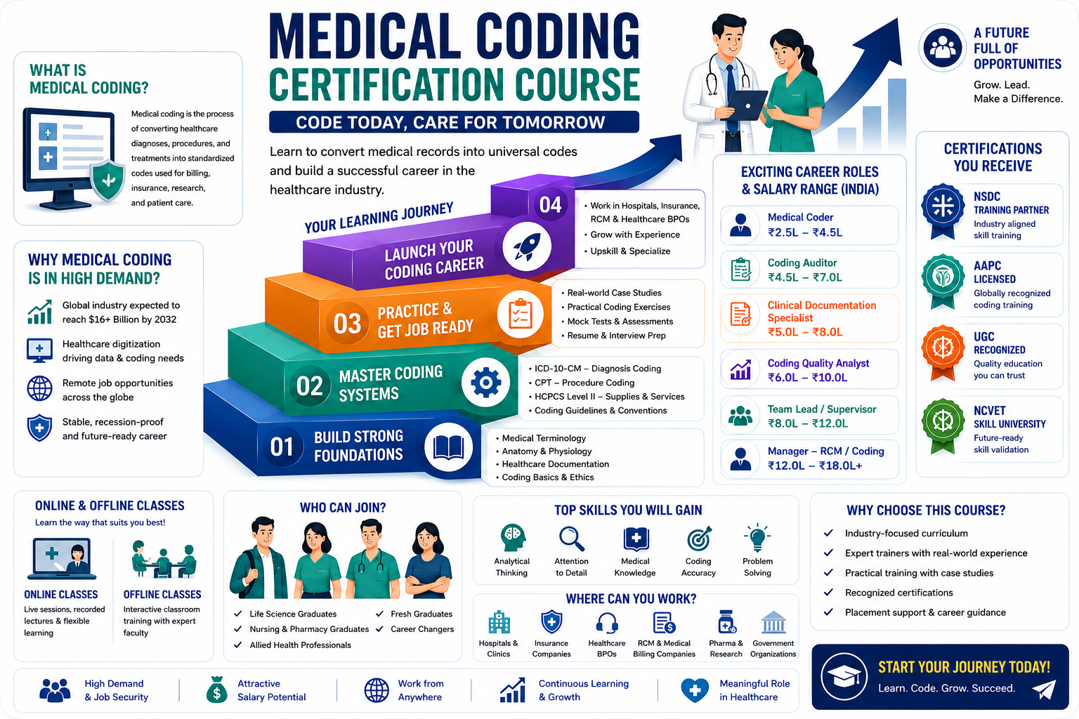 Medical Coding Certification Course