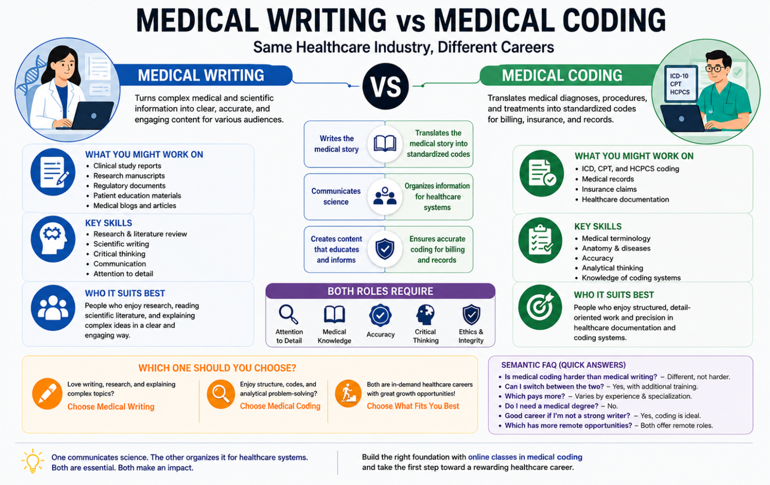 Medical Writing vs MedicalCoding